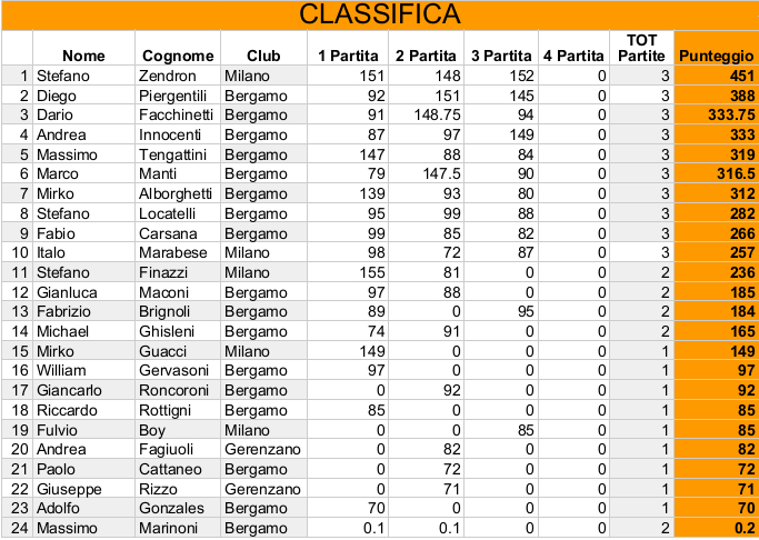 Nome:   Risiko_43Torneo - Classifica3Turno.jpeg
Visite:  146
Grandezza:  200.6 KB