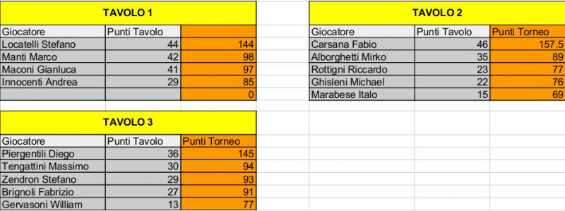 Nome:   Risiko_43Torneo - 4turno.jpg
Visite:  127
Grandezza:  45.7 KB