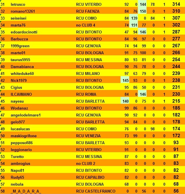 Nome:   classifica al 4° turno B.jpg
Visite:  121
Grandezza:  147.5 KB