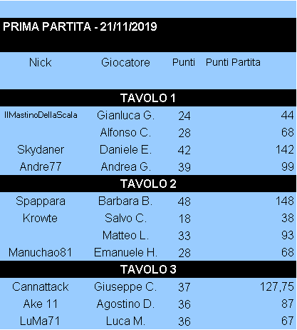 Nome:   Risultati_21112019_Gara1_Torneo2.png
Visite:  205
Grandezza:  10.6 KB