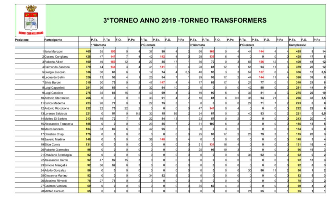 Nome:   Classifica 4° Giornata Trasformer.JPG
Visite:  389
Grandezza:  132.6 KB