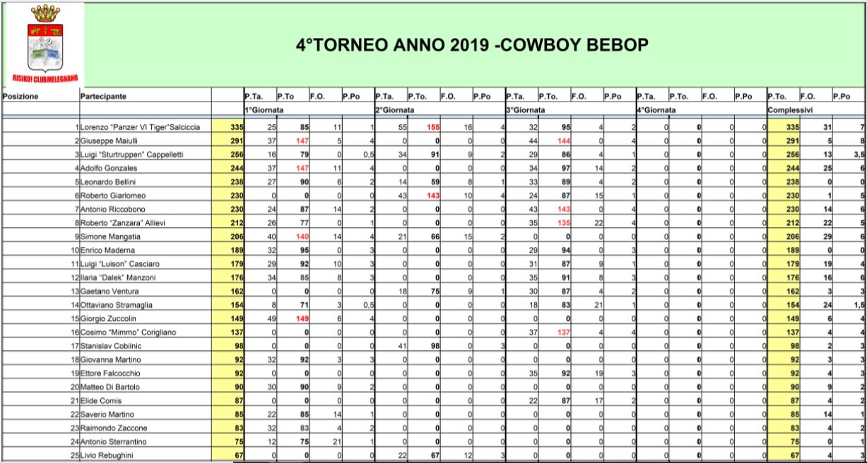 Nome:   Torneo Cowboy Bebop - Classifica - 3°Giornata - 02 05 2019.JPG
Visite:  275
Grandezza:  161.2 KB