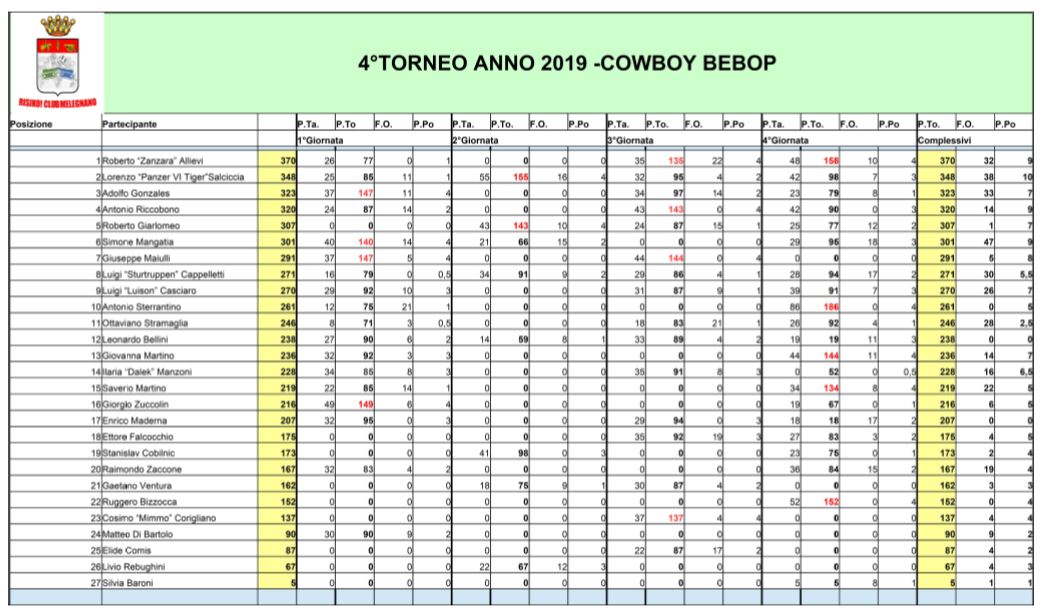 Nome:   4° Giornata - classifica -cowboy bebop.JPG
Visite:  266
Grandezza:  131.8 KB