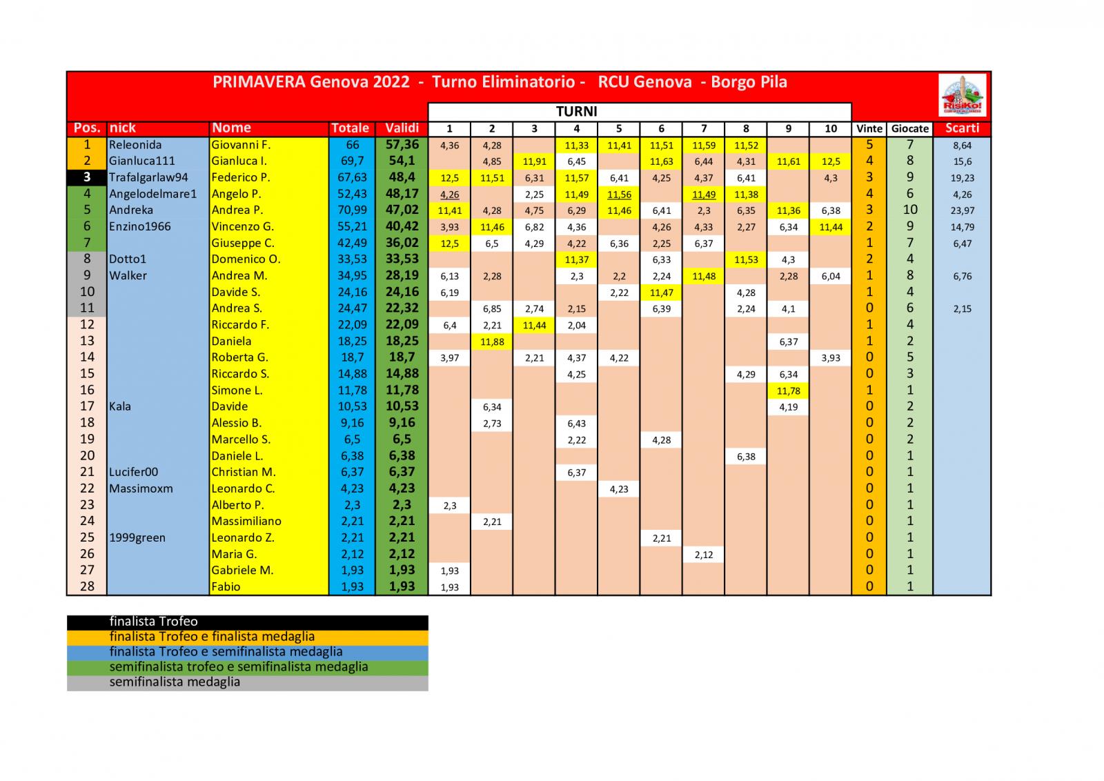 Nome:   classifica 10° turno.jpg
Visite:  191
Grandezza:  208.3 KB