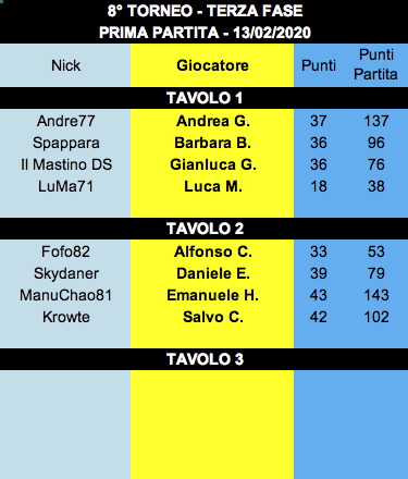 Nome:   RisultatiGara1_Torneo3_13022020.jpeg
Visite:  298
Grandezza:  59.3 KB