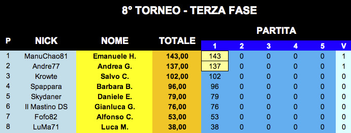 Nome:   ClassificaGara1_Torneo3_13022020.jpeg
Visite:  565
Grandezza:  73.2 KB