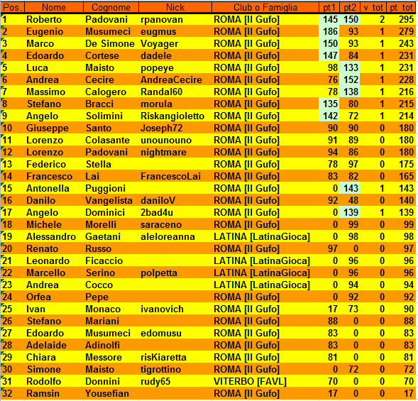 Nome:   XVIII Campionato Classifica al 2° Turno.PNG
Visite:  348
Grandezza:  53.3 KB