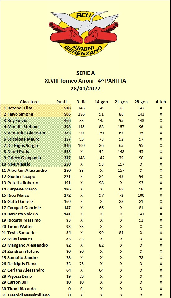 Nome:   Classifica Quarta Giornata.jpg
Visite:  110
Grandezza:  145.0 KB