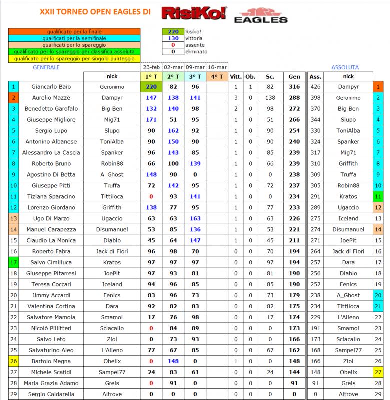 Nome:   Classifica III turno.jpg
Visite:  131
Grandezza:  151.5 KB