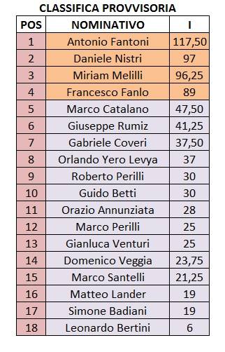 Nome:   CLASSIFICA PROVVISORIA.jpg
Visite:  218
Grandezza:  37.4 KB