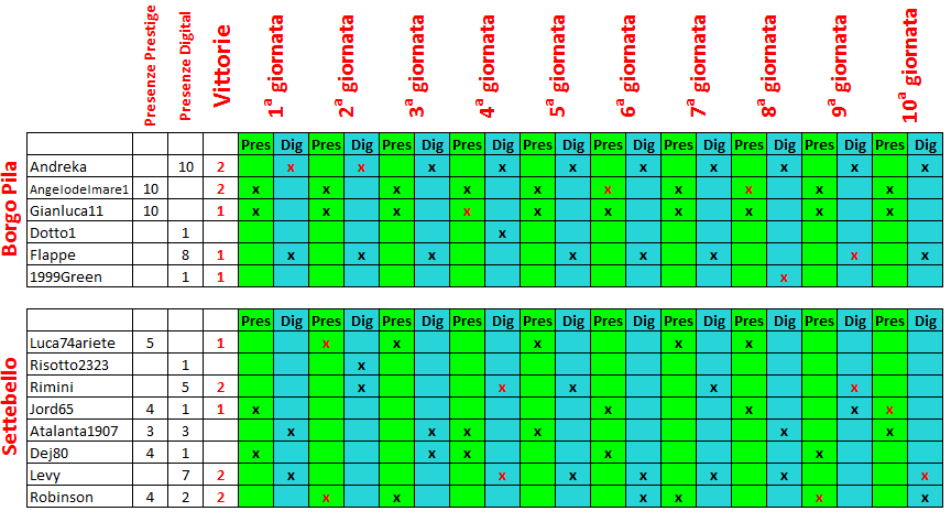 Nome:   Squadre 5 - 10 giornata.PNG
Visite:  118
Grandezza:  31.8 KB