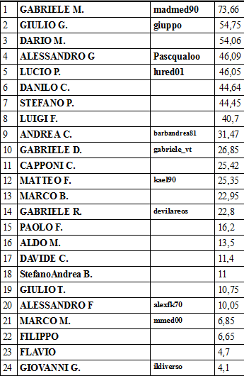 Nome:   RANKSOLOFAVL17-18.png
Visite:  195
Grandezza:  23.7 KB