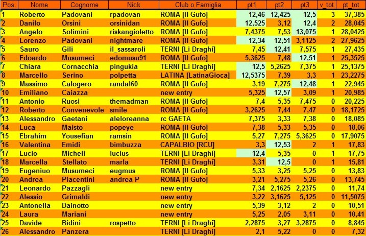 Nome:   classifica provvisoria.jpg
Visite:  228
Grandezza:  181.8 KB