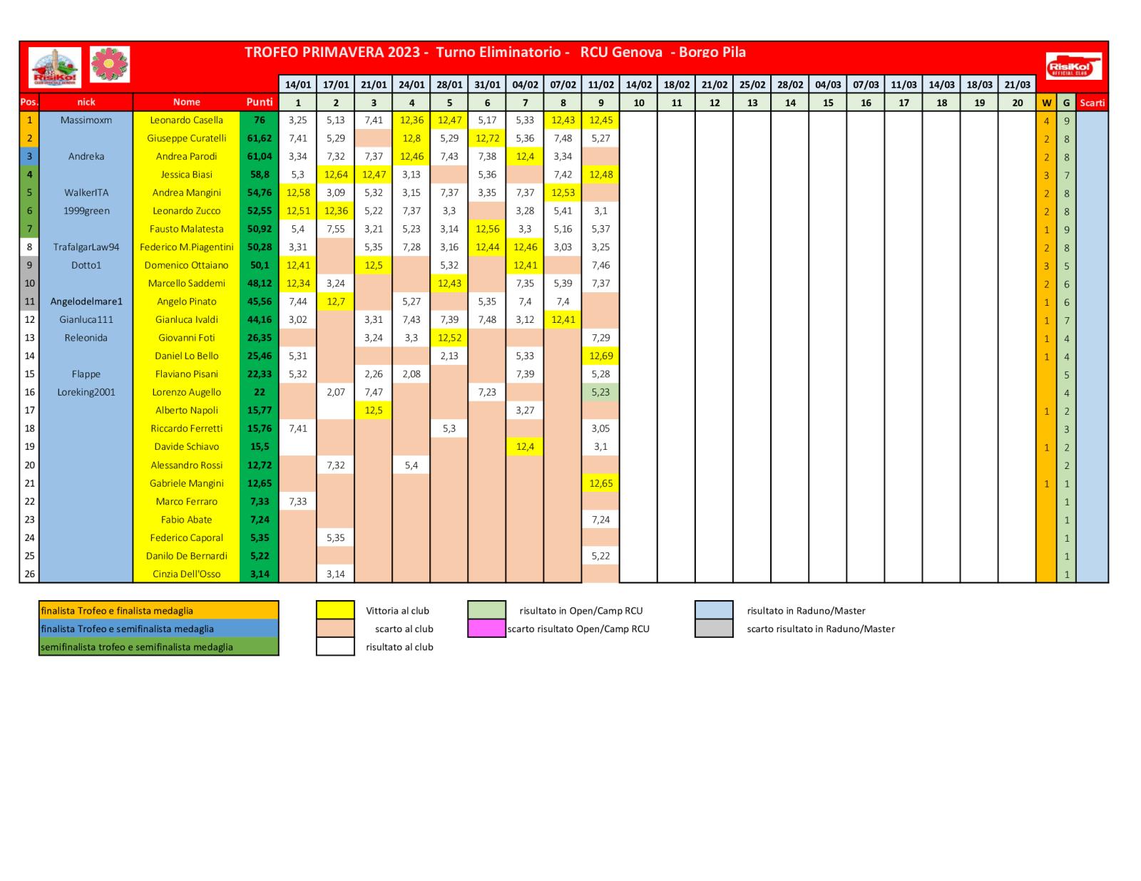 Nome:   schema-classifica-9o-turno.jpg
Visite:  102
Grandezza:  195.5 KB