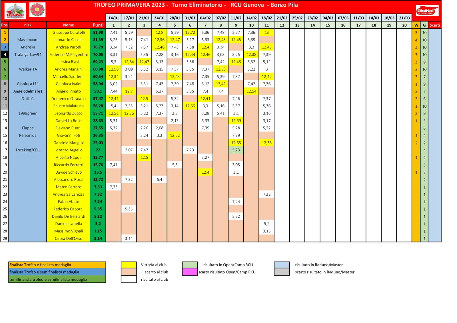 Nome:   schema-classifica-11o-turno .jpg
Visite:  88
Grandezza:  220.7 KB