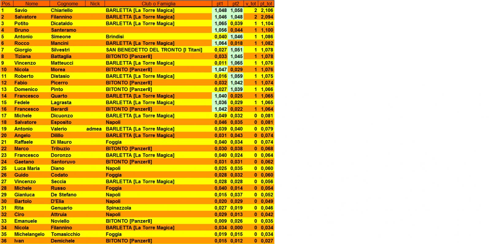 Nome:   Classifica_Turno2.jpg
Visite:  418
Grandezza:  208.9 KB