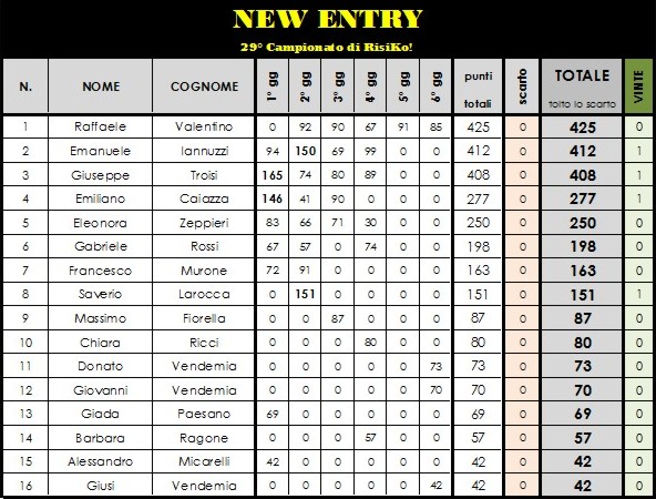 Nome:   classifica finale NEW ENTRY.jpg
Visite:  207
Grandezza:  104.8 KB