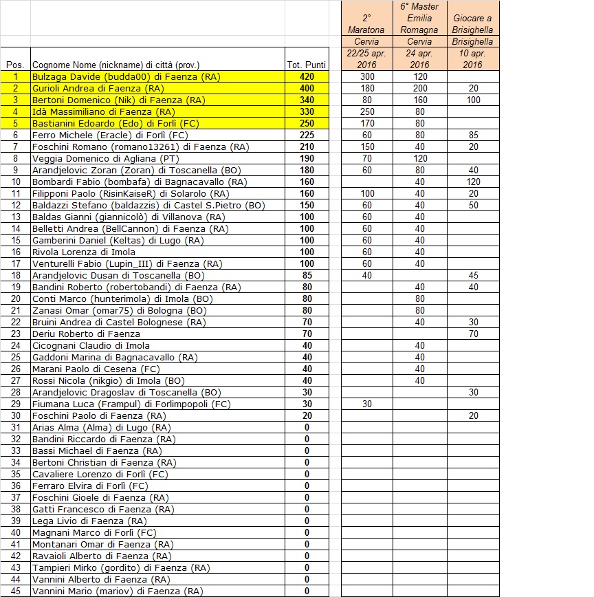 Nome:   classifica dopo 3 tornei.jpg
Visite:  734
Grandezza:  334.5 KB