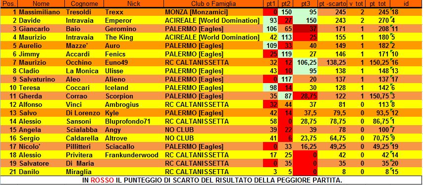 Nome:   classifica finale.JPG
Visite:  269
Grandezza:  133.0 KB