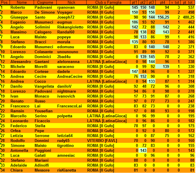 Nome:   XVIII Campionato Classifica alla 4° giornata.PNG
Visite:  286
Grandezza:  63.9 KB