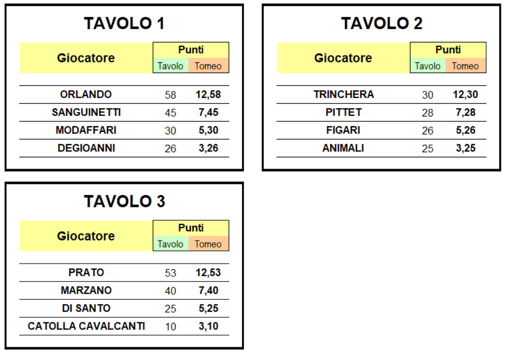 Nome:   prima tavoli 1-2-3.png
Visite:  263
Grandezza:  117.0 KB