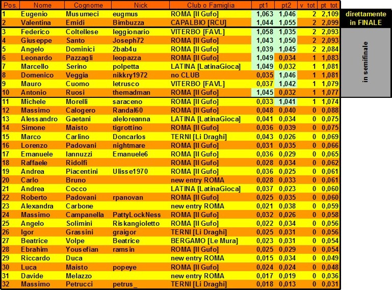 Nome:   classif alle qualificazioni.JPG
Visite:  205
Grandezza:  223.3 KB