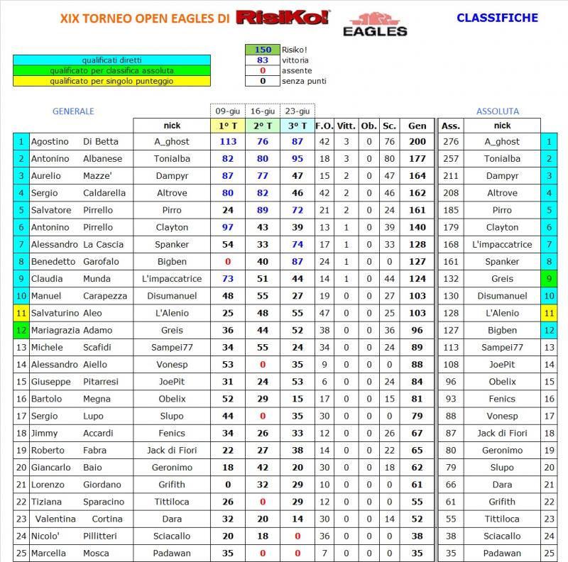 Nome:   classifica III turno.jpg
Visite:  172
Grandezza:  148.5 KB