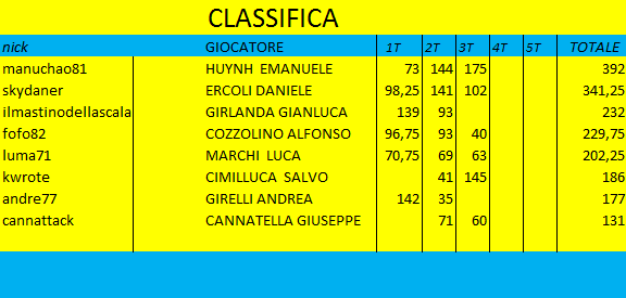 Nome:   CLASSIFICA DOPO 3 TURNI.png
Visite:  130
Grandezza:  17.8 KB