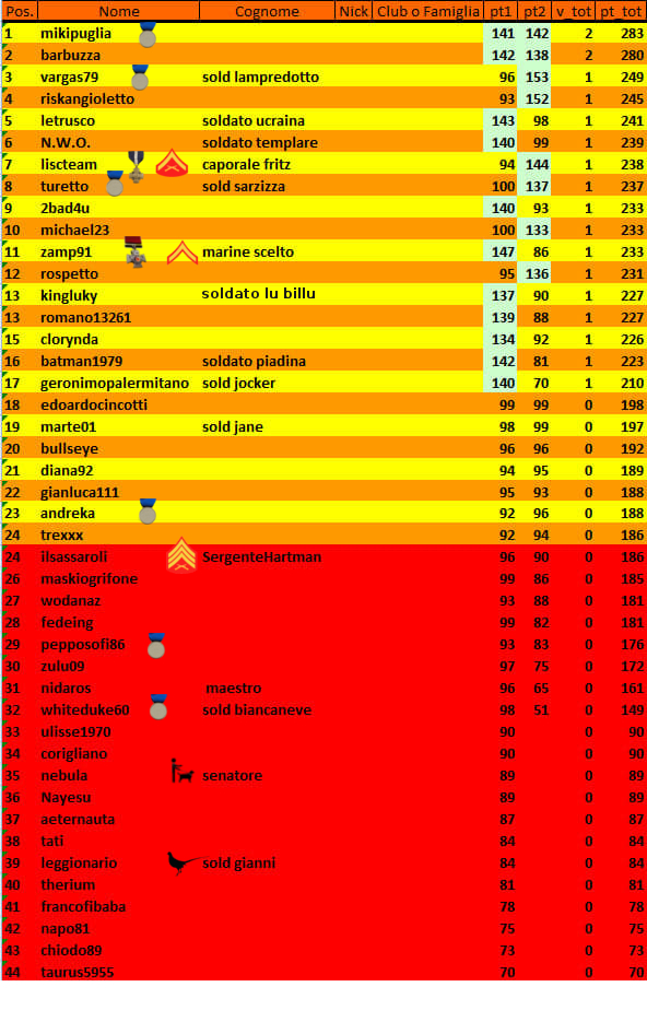 Nome:   classifica 2 vietnam 1 con medagliette.jpg
Visite:  105
Grandezza:  414.0 KB