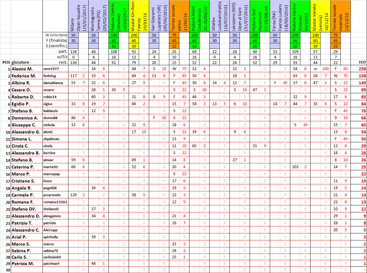 Nome:   ranking 2017-03.png
Visite:  451
Grandezza:  97.0 KB