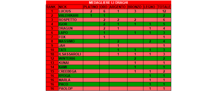 Nome:   MEDAGLIERE LI DRAGHI AGOSTO 2018.png
Visite:  241
Grandezza:  18.1 KB