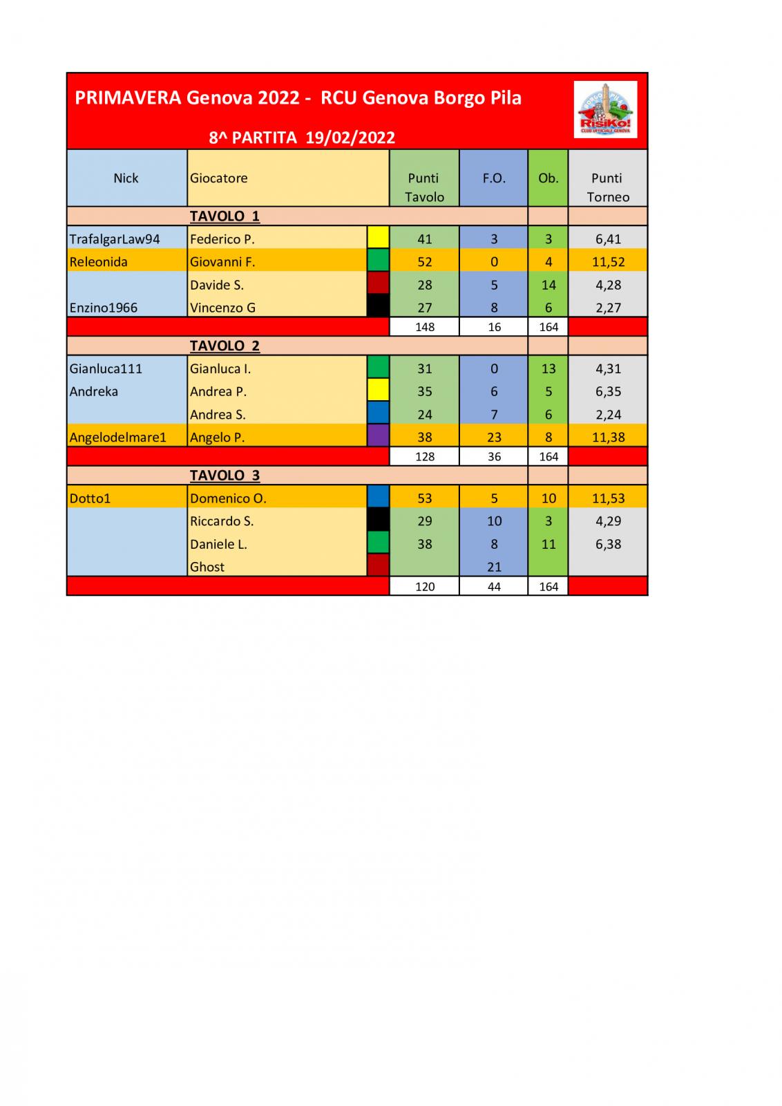 Nome:   Tavoli-8^-partita-19022022 (2).jpg
Visite:  219
Grandezza:  117.1 KB