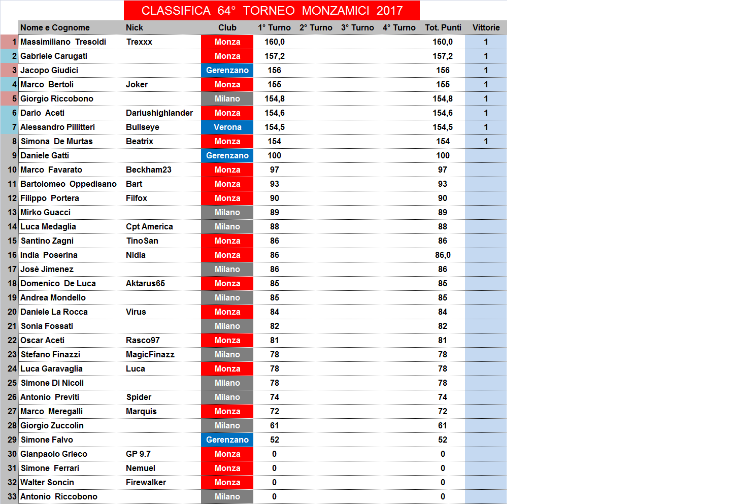 Nome:   classifica.png
Visite:  219
Grandezza:  72.8 KB