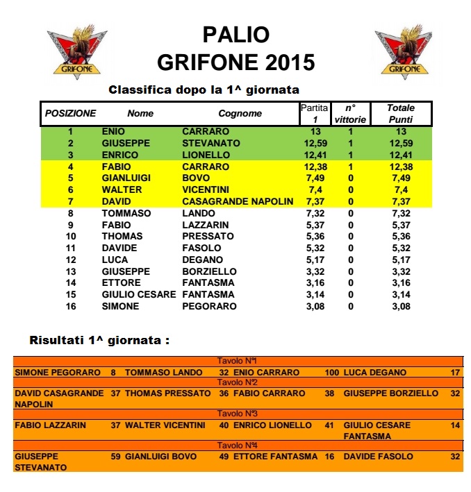 Nome:   classificapalio2015giornata1.jpg
Visite:  231
Grandezza:  152.1 KB