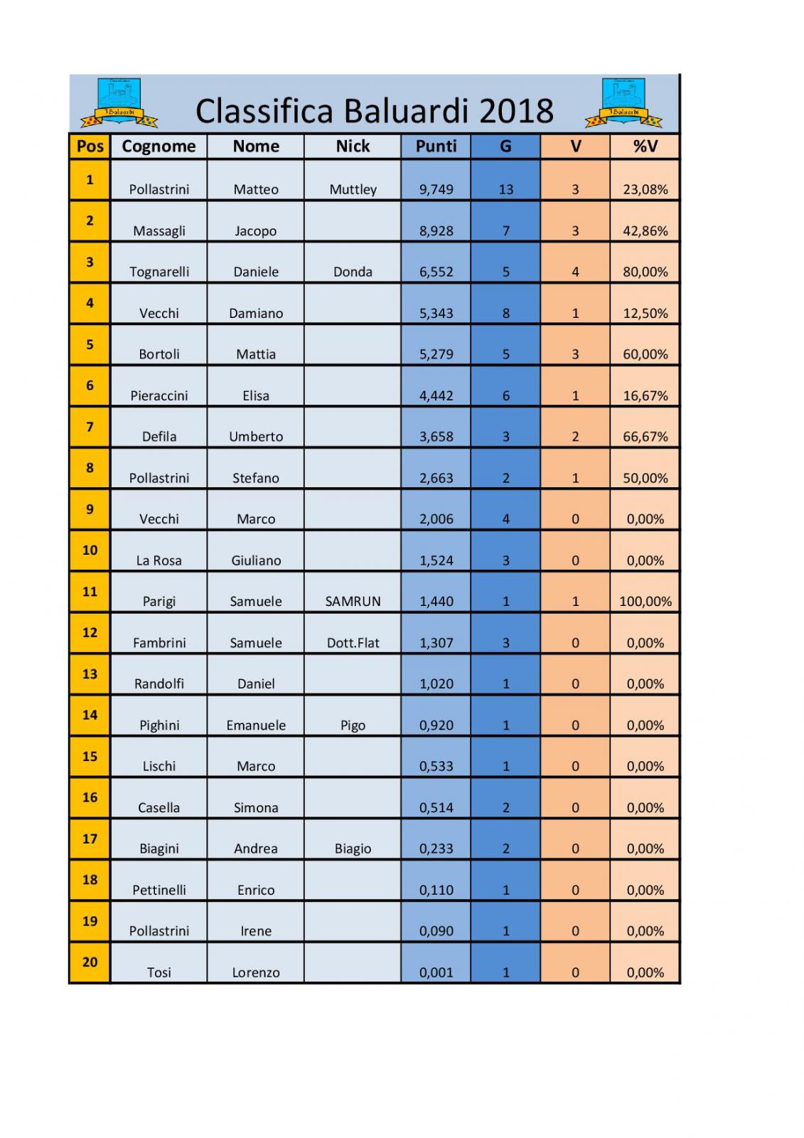 Nome:   Classifica baluardi  rew 23.05.2018.jpg
Visite:  184
Grandezza:  171.6 KB