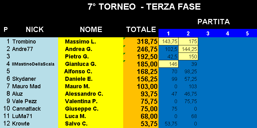 Nome:   Classifica_19022019_Gara2_Torneo3.png
Visite:  226
Grandezza:  22.3 KB