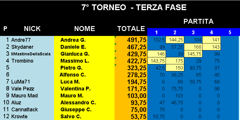 Nome:   Classifica_26032019_Gara4_Torneo3.png
Visite:  199
Grandezza:  23.9 KB