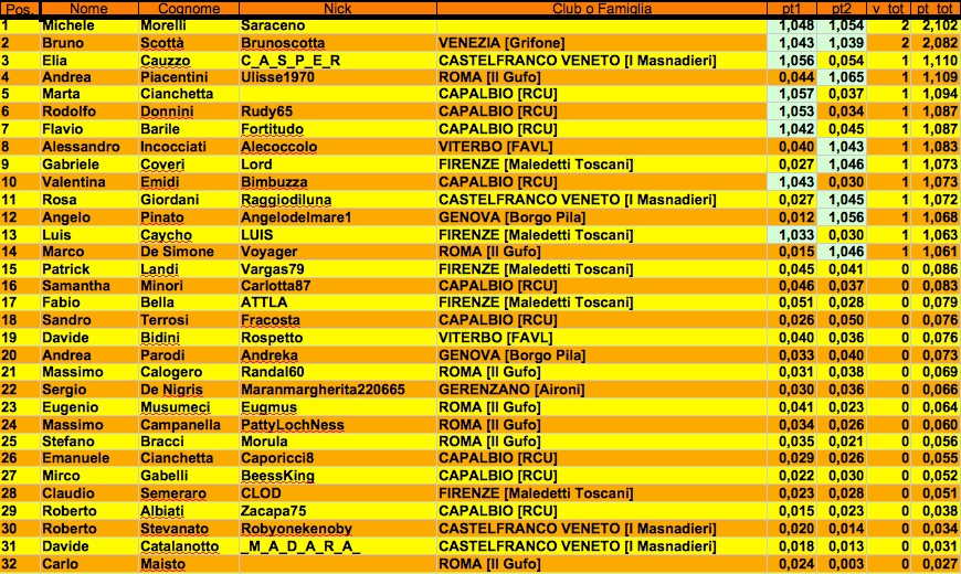 Nome:   classifica dopo secondo turno j.jpg
Visite:  230
Grandezza:  286.5 KB