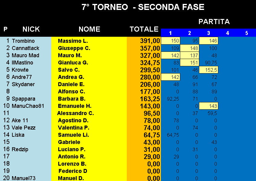 Nome:   Classifica_08012019_Gara3_Torneo2.png
Visite:  215
Grandezza:  34.0 KB