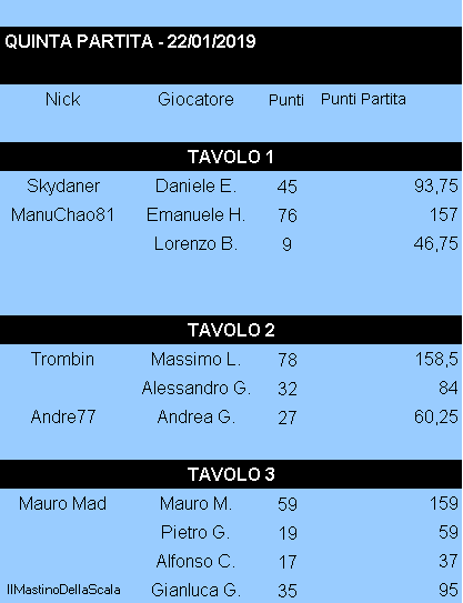 Nome:   Risultati_22012019_Gara5_Torneo2.png
Visite:  202
Grandezza:  10.3 KB