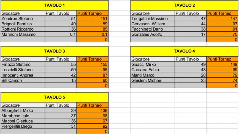 Nome:   Risiko_43Torneo - 1turno.jpg
Visite:  210
Grandezza:  72.4 KB