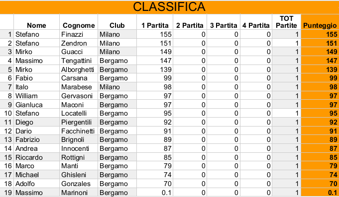 Nome:   Risiko_43Torneo - Classifica1Turno.jpeg
Visite:  199
Grandezza:  154.8 KB