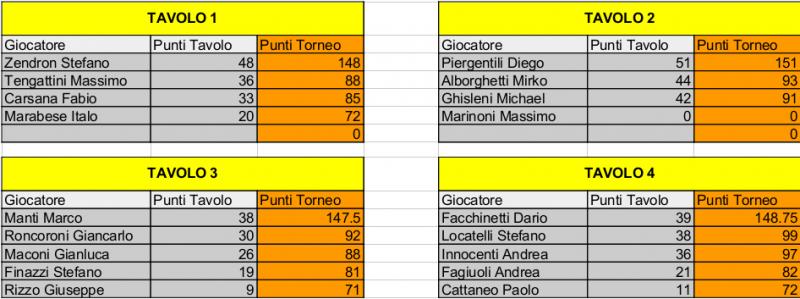 Nome:   Risiko_43Torneo - 2turno.jpg
Visite:  180
Grandezza:  55.1 KB