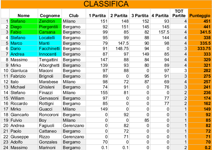 Nome:   Risiko_43Torneo - Classifica4Turno.jpeg
Visite:  130
Grandezza:  229.1 KB