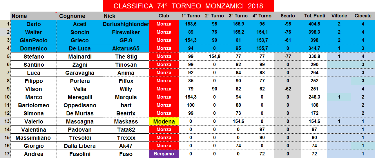 Nome:   classifica.png
Visite:  158
Grandezza:  58.6 KB