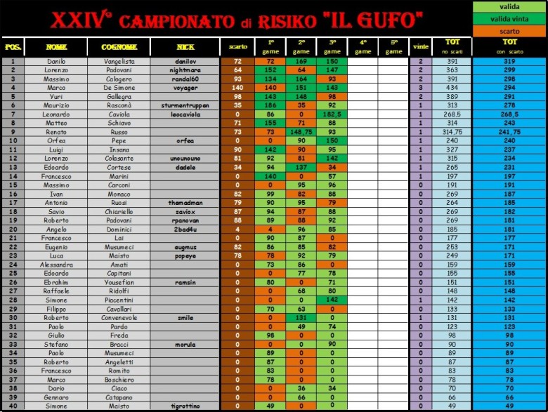 Nome:   classifica alla 3° giornata con scarto.jpg
Visite:  295
Grandezza:  170.7 KB