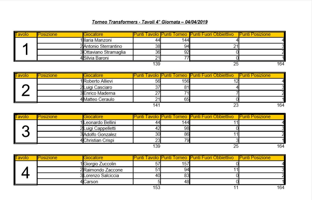 Nome:   Elenco Tavoli 4° Giornata Trasformer.JPG
Visite:  371
Grandezza:  123.8 KB