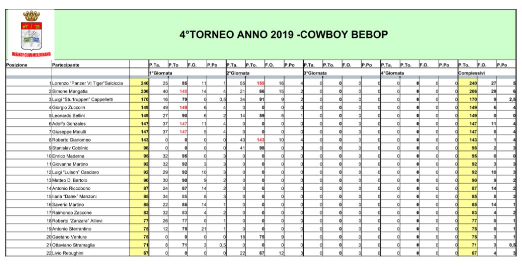 Nome:   Torneo Cowboy Bebop - Classifica - 2° Giornata.JPG
Visite:  299
Grandezza:  112.5 KB