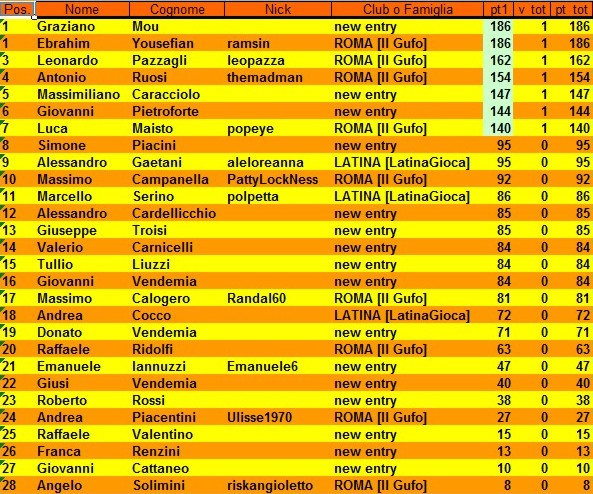 Nome:   classifica 1° giornata.jpg
Visite:  581
Grandezza:  144.9 KB