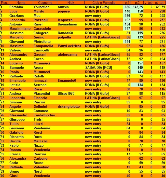 Nome:   classifica 2° turno.jpg
Visite:  605
Grandezza:  210.9 KB